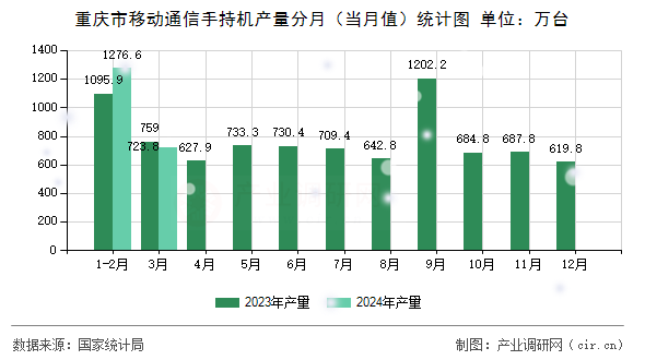 重慶市移動通信手持機產(chǎn)量分月(當月值)統(tǒng)計圖 重慶市移動通信手持機產(chǎn)量分月(當月值)統(tǒng)計圖