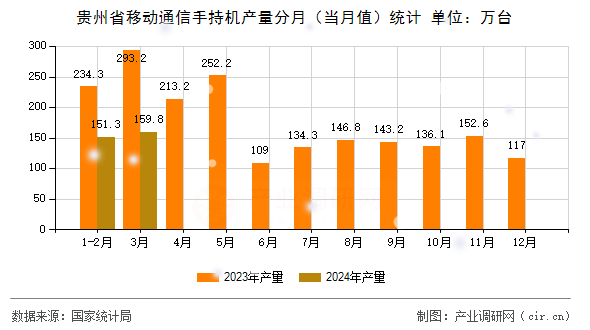 貴州省移動(dòng)通信手持機(jī)產(chǎn)量分月（當(dāng)月值）統(tǒng)計(jì)