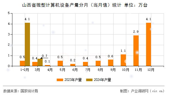 山西省微型計(jì)算機(jī)設(shè)備產(chǎn)量分月（當(dāng)月值）統(tǒng)計(jì)