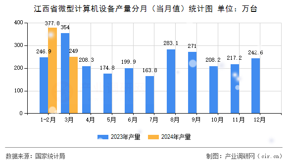 江西省微型計算機設(shè)備產(chǎn)量分月（當(dāng)月值）統(tǒng)計圖