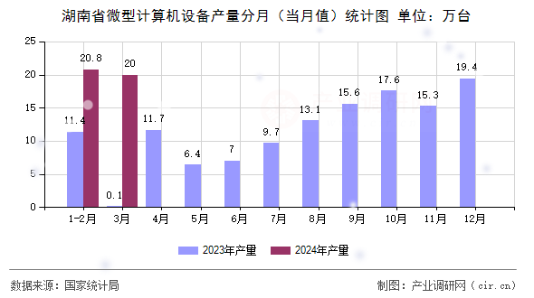 湖南省微型計(jì)算機(jī)設(shè)備產(chǎn)量分月（當(dāng)月值）統(tǒng)計(jì)圖