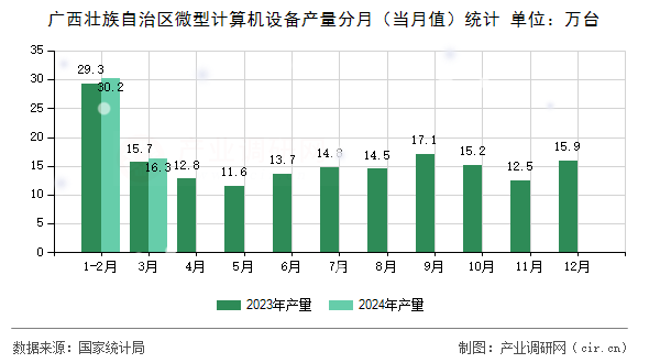 廣西壯族自治區(qū)微型計算機設備產量分月（當月值）統(tǒng)計