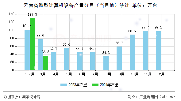 云南省微型計(jì)算機(jī)設(shè)備產(chǎn)量分月（當(dāng)月值）統(tǒng)計(jì)