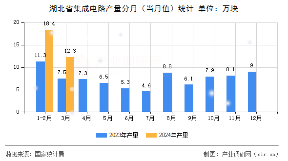 湖北省集成電路產(chǎn)量分月(當(dāng)月值)統(tǒng)計 湖北省集成電路產(chǎn)量分月(當(dāng)月值)統(tǒng)計