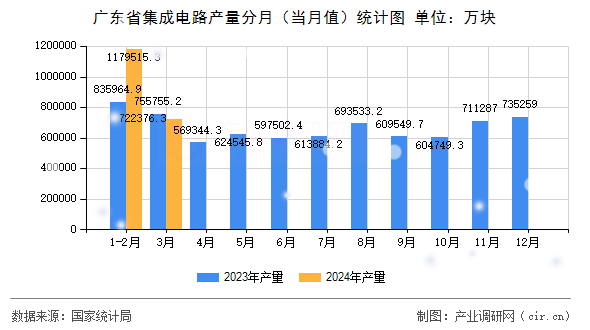 廣東省集成電路產(chǎn)量分月（當月值）統(tǒng)計圖
