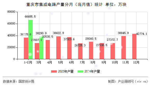 重慶市集成電路產(chǎn)量分月（當(dāng)月值）統(tǒng)計