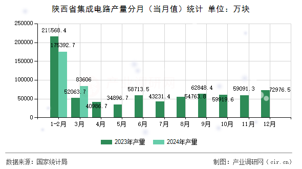 陜西省集成電路產(chǎn)量分月（當(dāng)月值）統(tǒng)計(jì)