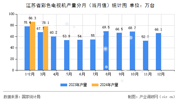 江蘇省彩色電視機(jī)產(chǎn)量分月（當(dāng)月值）統(tǒng)計圖