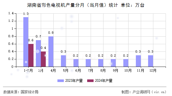 湖南省彩色電視機(jī)產(chǎn)量分月（當(dāng)月值）統(tǒng)計(jì)