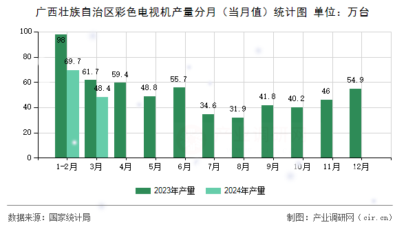 廣西壯族自治區(qū)彩色電視機產(chǎn)量分月(當月值)統(tǒng)計圖 廣西壯族自治區(qū)彩色電視機產(chǎn)量分月(當月值)統(tǒng)計圖
