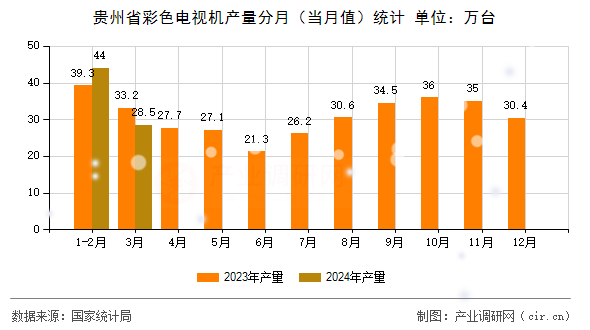 貴州省彩色電視機(jī)產(chǎn)量分月（當(dāng)月值）統(tǒng)計