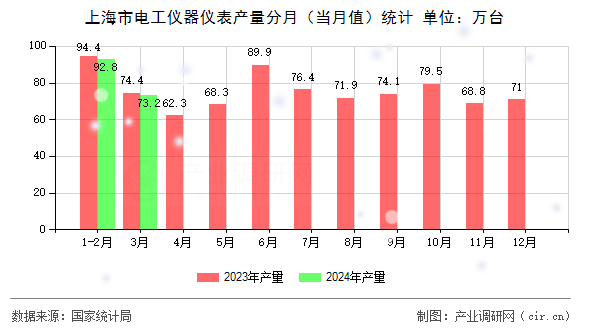 上海市電工儀器儀表產(chǎn)量分月(當(dāng)月值)統(tǒng)計(jì) 上海市電工儀器儀表產(chǎn)量分月(當(dāng)月值)統(tǒng)計(jì)