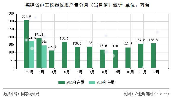 福建省電工儀器儀表產量分月(當月值)統計 福建省電工儀器儀表產量分月(當月值)統計
