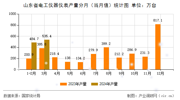 山東省電工儀器儀表產(chǎn)量分月（當月值）統(tǒng)計圖