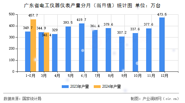 廣東省電工儀器儀表產(chǎn)量分月（當(dāng)月值）統(tǒng)計(jì)圖