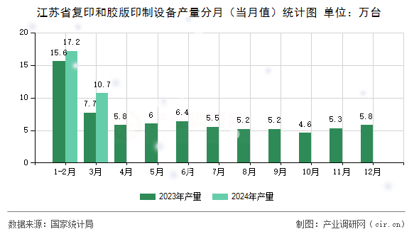 江蘇省復(fù)印和膠版印制設(shè)備產(chǎn)量分月（當(dāng)月值）統(tǒng)計圖