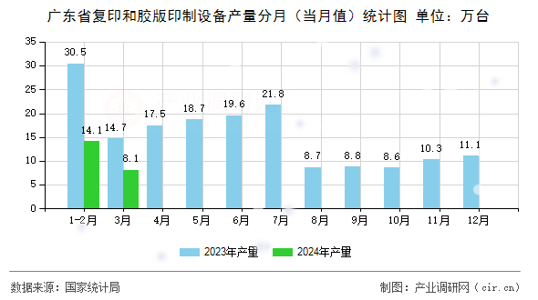 廣東省復印和膠版印制設備產量分月（當月值）統(tǒng)計圖