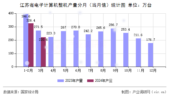 江蘇省電子計算機(jī)整機(jī)產(chǎn)量分月（當(dāng)月值）統(tǒng)計圖