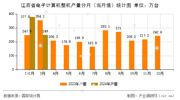江西省電子計(jì)算機(jī)整機(jī)產(chǎn)量分月（當(dāng)月值）統(tǒng)計(jì)圖