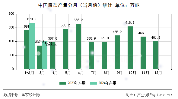 中國原鹽產(chǎn)量分月（當月值）統(tǒng)計
