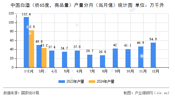 中國(guó)白酒（折65度，商品量）產(chǎn)量分月（當(dāng)月值）統(tǒng)計(jì)圖