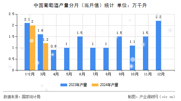 中國(guó)葡萄酒產(chǎn)量分月（當(dāng)月值）統(tǒng)計(jì)