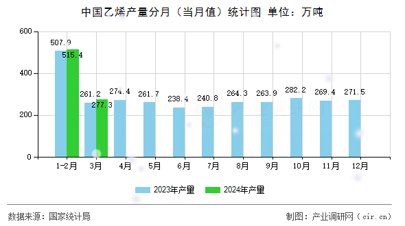 中國(guó)乙烯產(chǎn)量分月（當(dāng)月值）統(tǒng)計(jì)圖