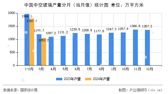 中國(guó)中空玻璃產(chǎn)量分月（當(dāng)月值）統(tǒng)計(jì)圖