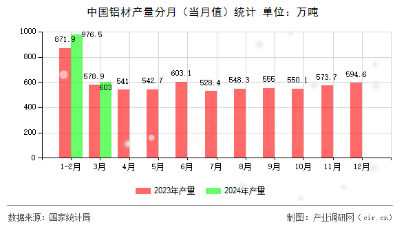中國鋁材產(chǎn)量分月(當(dāng)月值)統(tǒng)計(jì) 中國鋁材產(chǎn)量分月(當(dāng)月值)統(tǒng)計(jì)