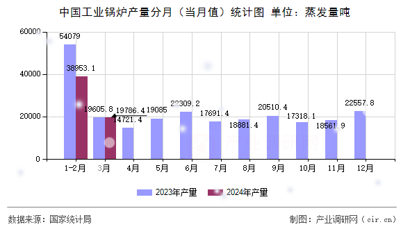 中國工業(yè)鍋爐產(chǎn)量分月（當(dāng)月值）統(tǒng)計圖