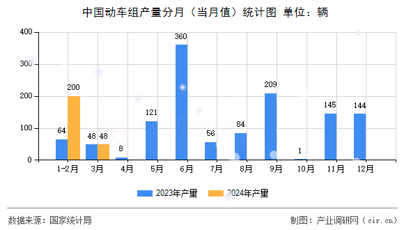 中國動車組產(chǎn)量分月（當月值）統(tǒng)計圖