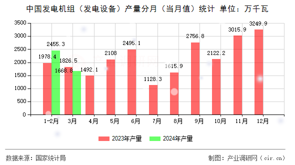 中國發(fā)電機(jī)組(發(fā)電設(shè)備)產(chǎn)量分月(當(dāng)月值)統(tǒng)計(jì) 中國發(fā)電機(jī)組(發(fā)電設(shè)備)產(chǎn)量分月(當(dāng)月值)統(tǒng)計(jì)