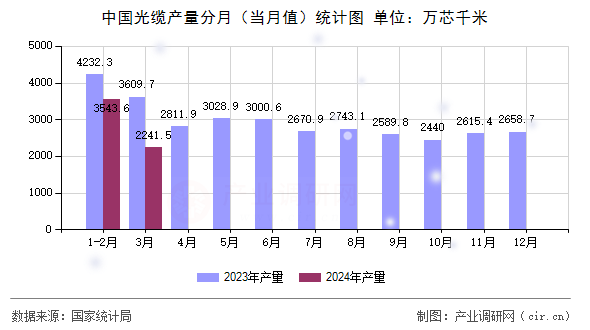 中國(guó)光纜產(chǎn)量分月（當(dāng)月值）統(tǒng)計(jì)圖