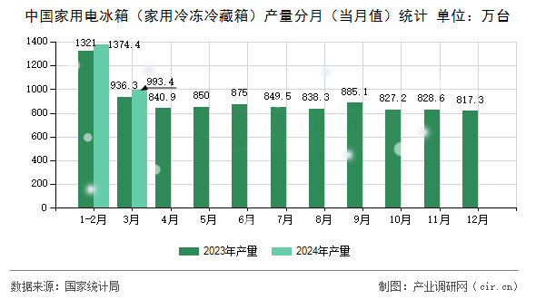 中國家用電冰箱（家用冷凍冷藏箱）產(chǎn)量分月（當月值）統(tǒng)計