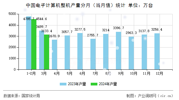 中國電子計算機整機產(chǎn)量分月（當月值）統(tǒng)計