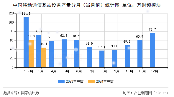 中國(guó)移動(dòng)通信基站設(shè)備產(chǎn)量分月（當(dāng)月值）統(tǒng)計(jì)圖