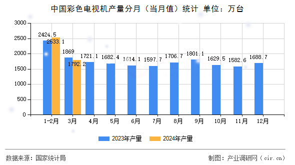 中國(guó)彩色電視機(jī)產(chǎn)量分月（當(dāng)月值）統(tǒng)計(jì)