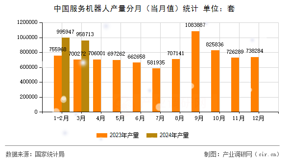 中國(guó)服務(wù)機(jī)器人產(chǎn)量分月（當(dāng)月值）統(tǒng)計(jì)