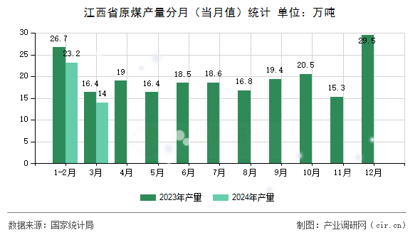 江西省原煤產(chǎn)量分月（當月值）統(tǒng)計