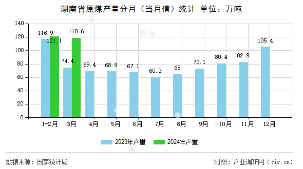 湖南省原煤產(chǎn)量分月(當(dāng)月值)統(tǒng)計(jì) 湖南省原煤產(chǎn)量分月(當(dāng)月值)統(tǒng)計(jì)