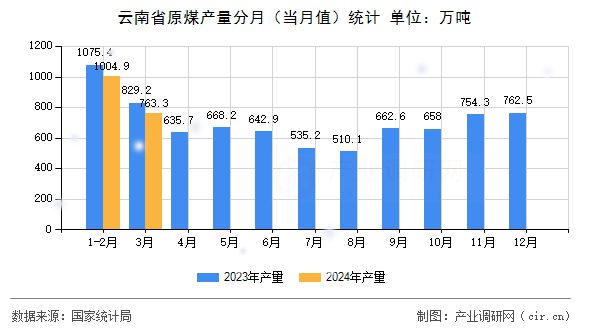 云南省原煤產(chǎn)量分月(當月值)統(tǒng)計 云南省原煤產(chǎn)量分月(當月值)統(tǒng)計