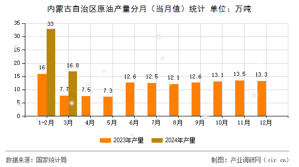 內蒙古自治區(qū)原油產量分月（當月值）統(tǒng)計