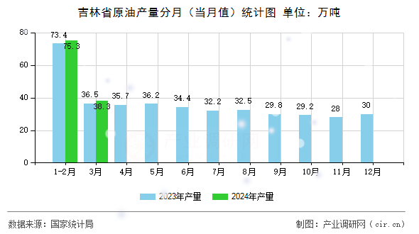 吉林省原油產(chǎn)量分月（當(dāng)月值）統(tǒng)計(jì)圖