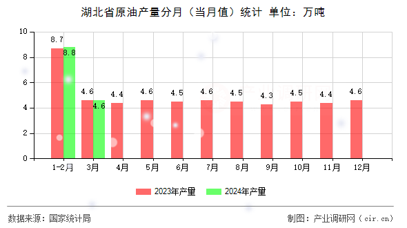 湖北省原油產(chǎn)量分月（當(dāng)月值）統(tǒng)計(jì)