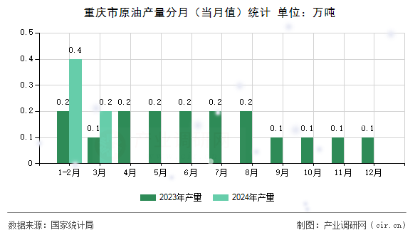 重慶市原油產(chǎn)量分月（當(dāng)月值）統(tǒng)計(jì)
