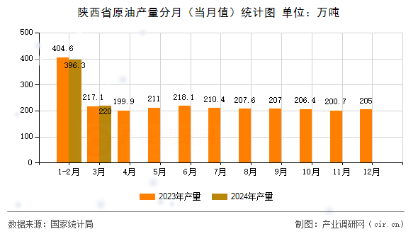 陜西省原油產(chǎn)量分月（當(dāng)月值）統(tǒng)計(jì)圖