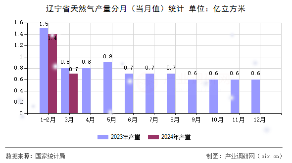 遼寧省天然氣產(chǎn)量分月（當(dāng)月值）統(tǒng)計(jì)