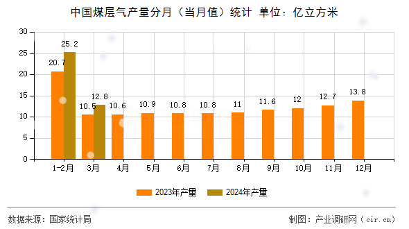 中國煤層氣產(chǎn)量分月（當(dāng)月值）統(tǒng)計(jì)