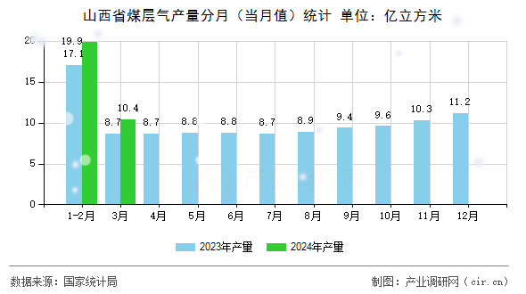 山西省煤層氣產(chǎn)量分月（當月值）統(tǒng)計