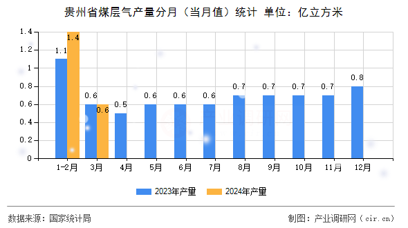 貴州省煤層氣產(chǎn)量分月（當(dāng)月值）統(tǒng)計(jì)